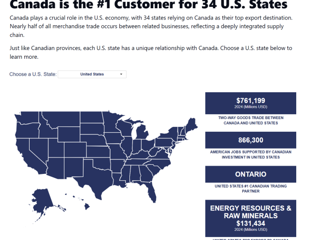 Canada is the 1 customer for 34 Us states