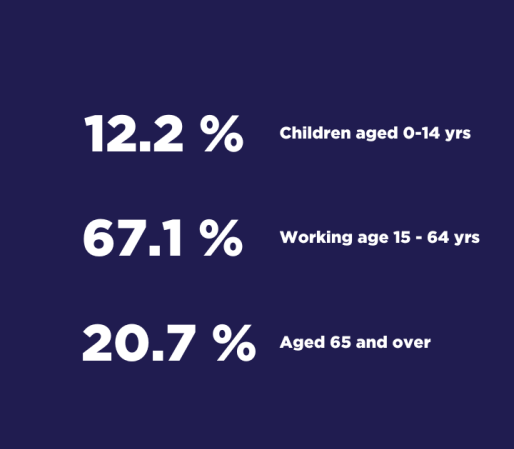 Age Distribution Esquimalt